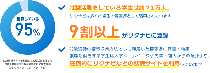 リクナビ2016の学生の利用率