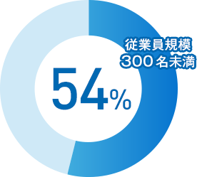 リクナビに掲載している企業の54%以上が従業員規模300名未満の中小企業です。