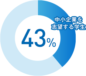 約43%の学生が「中小企業志望」「企業規模にはこだわらない」と回答しています。