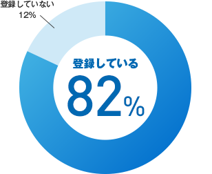 就職活動をしている学生の82%がリクナビを登録している
