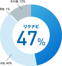 リクナビ47%