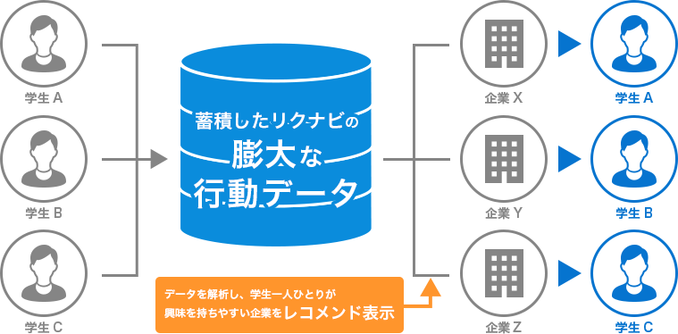 蓄積したリクナビの膨大な行動データ|データを解析し、学生一人ひとりが興味を持ちやすい企業をレコメンド表示
