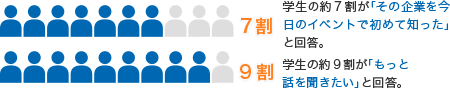 学生の約7割が「その企業を今日のイベントで初めて知った」と回答。学生の約9割が「もっと話を聞きたい」と回答。